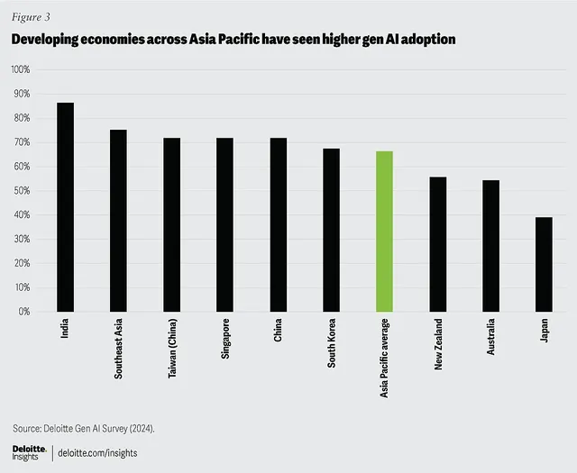 Các quốc gia đang phát triển tại khu vực Châu Á - Thái Bình Dương đang thích nghi với GenAI tốt hơn.
