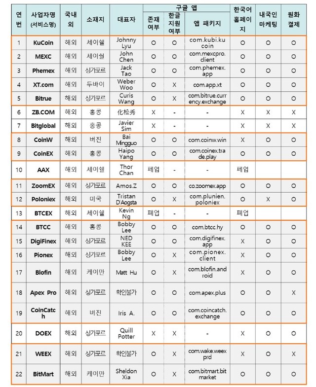 17 sàn giao dịch mã hóa bị cấm tại Google Play Hàn Quốc.