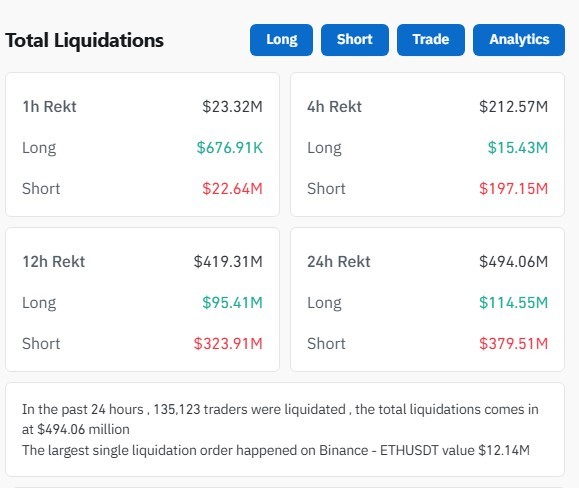 Tình hình tài sản bị thanh lý trên thị trường phái sinh. Nguồn: Coinglass.