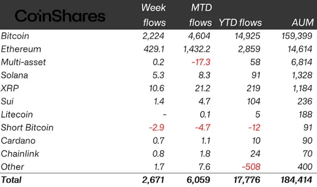 Diễn biến dòng tiền từ các quỹ ETF tiền số. Nguồn: Coinshare.