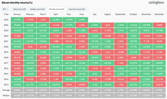 Diễn biến giá Bitcoin 6 tháng đầu năm. Nguồn: Coinglass.