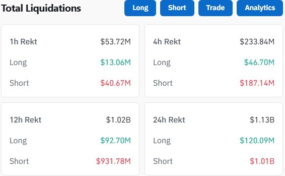 Hơn 1 tỷ USD bị thanh lý trên thị trường phái sinh trong vòng 12 giờ qua. Nguồn: Coinglass.