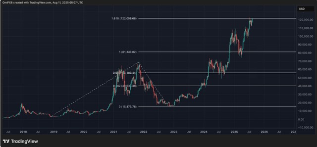 Giá Bitcoin đang chạm mốc mở rộng Fibonacci 1.618%. Nguồn: TradingView.