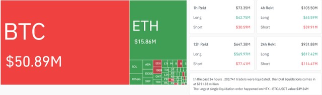 Gần 1 tỷ USD bị thanh lý trên thị trường phái sinh. Nguồn: Coinglass.