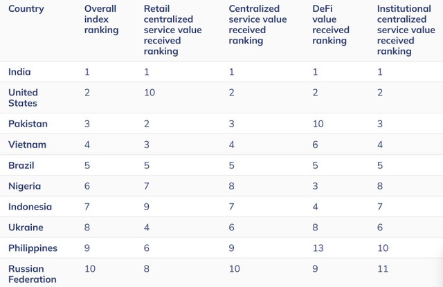 Việt Nam xếp thứ 4 trong Top quốc gia có tỷ lệ tiếp nhận tài sản mã hóa lớn nhất trên thế giới. Nguồn: Chainalysis.