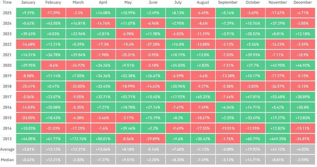 Tỷ lệ lợi nhuận hàng tháng của Bitcoin. Nguồn: Coinglass.