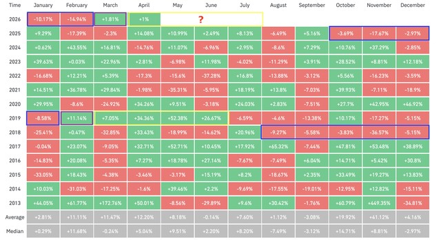 Bảng thống kê tỷ lệ lợi nhuận theo tháng của Bitcoin. Nguồn: Coinglass.