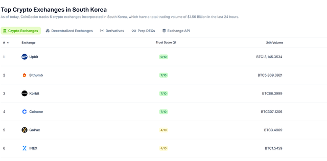 Khối lượng giao dịch của các sàn giao dịch tài sản mã hóa tại Hàn Quốc. Nguồn: CoinGecko.