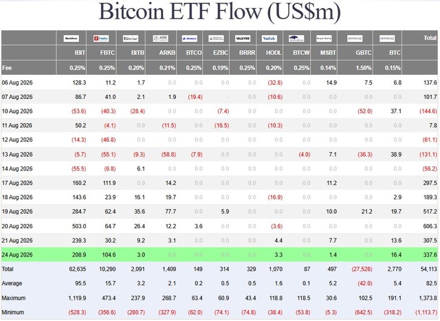 Dòng tiền từ các quỹ ETF Bitcoin spot đã có chuỗi 6 ngày tăng liên tiếp. Nguồn: Farside.