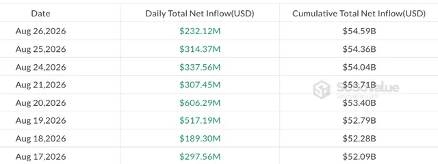 Chuỗi 8 ngày hút vốn từ các quỹ ETF Bitcoin giao ngay. Nguồn: Sosovalue. Chuỗi 8 ngày hút vốn từ các quỹ ETF Bitcoin giao ngay. Nguồn: Sosovalue.