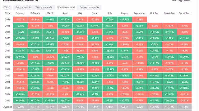 Thống kê mức tăng trưởng của Bitcoin theo tháng, theo đó phần lớn tháng 9 qua các năm Bitcoin chìm trong sắc đỏ. Nguồn: Coinglass.
