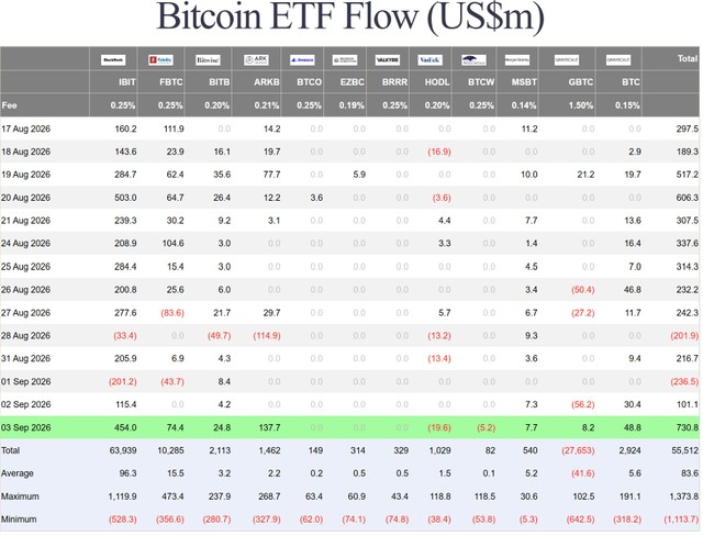 Dòng tiền chảy vào các quỹ ETF Bitcoin spot cao kỷ lục tính từ đầu tháng 1 năm nay. Nguồn: Farside. Dòng tiền chảy vào các quỹ ETF Bitcoin spot cao kỷ lục tính từ đầu tháng 1 năm nay. Nguồn: Farside.