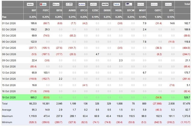 Dòng tiền từ các quỹ ETF ghi nhận sự trở lại mạnh mẽ nhất trong tháng. Nguồn: Farside Investors. Dòng tiền từ các quỹ ETF ghi nhận sự trở lại mạnh mẽ nhất trong tháng. Nguồn: Farside Investors.