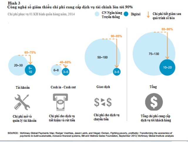Nắm bắt thời cơ từ tác động của tài chính số ảnh 3