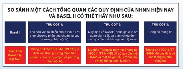 Triển khai Basel II, chưa bao giờ là dễ dàng ảnh 2