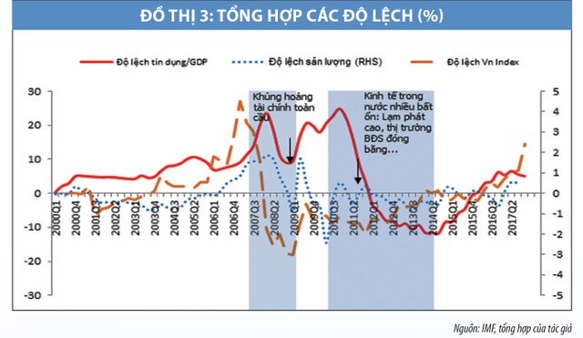 Gợi ý chính sách an toàn vĩ mô theo diễn biến của chu kỳ tài chính ảnh 5