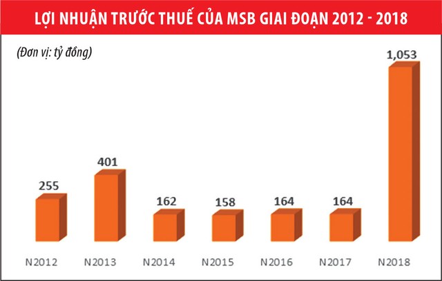 MSB chuẩn bị bứt phá ảnh 1