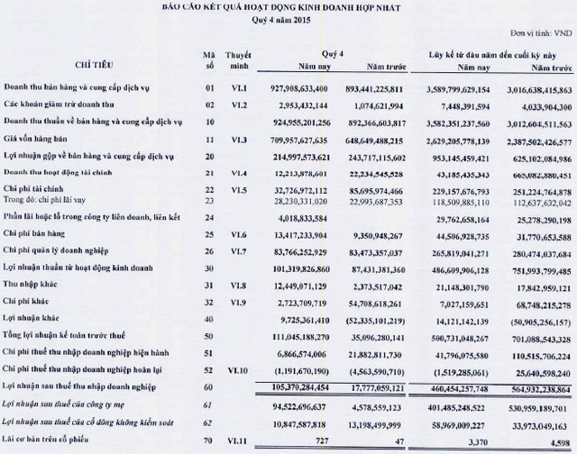 GMD: Lãi ròng quý IV/2015 tăng 495%, cả năm giảm 18,5% ảnh 1