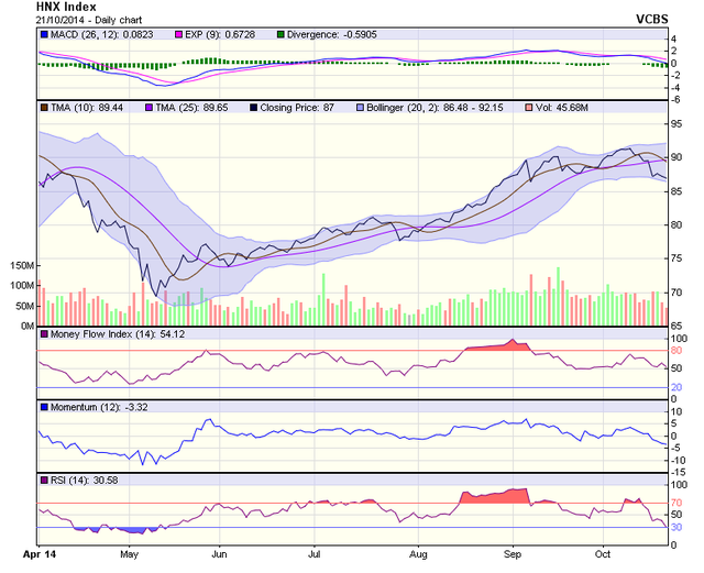Góc nhìn kỹ thuật phiên 22/10: Khó có khả năng phá vỡ trend giảm ngắn hạn ảnh 1