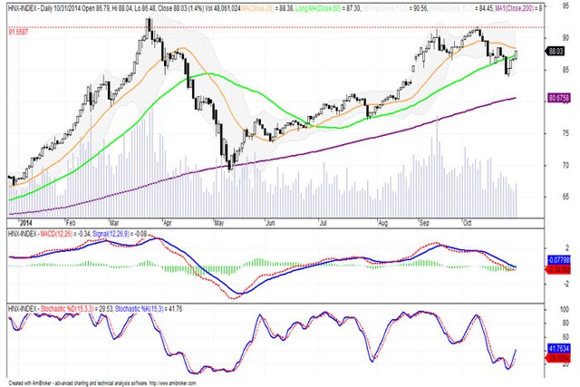 Góc nhìn kỹ thuật phiên 4/11: Khó chinh phục được ngưỡng 610 ảnh 1