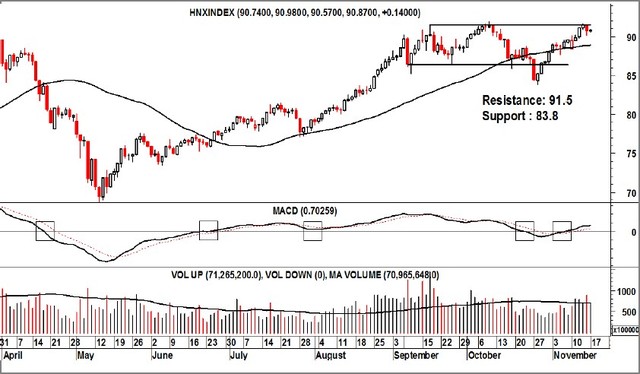 Góc nhìn kỹ thuật phiên 18/11: Vẫn cần thêm 1 số phiên tích lũy ảnh 1