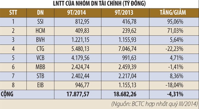 “Đầu tàu” VN30 giảm tốc ảnh 1