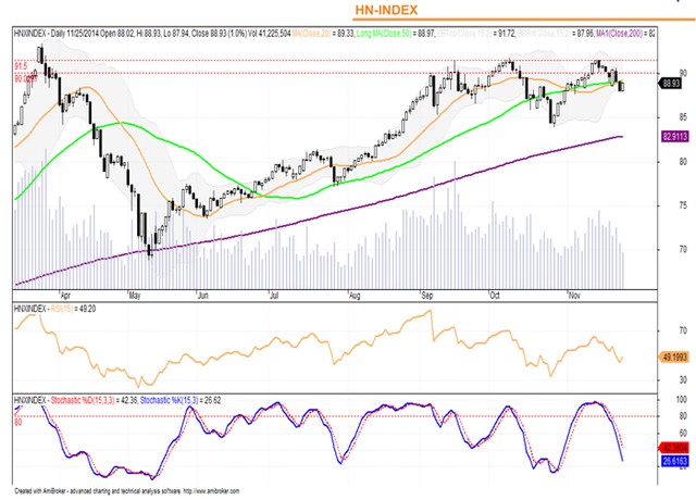 Góc nhìn kỹ thuật phiên 26/11: Vẫn đang diễn biến khá tiêu cực ảnh 1