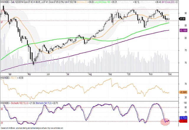 Góc nhìn kỹ thuật phiên 3/12: Đang xác lập vùng đáy ngắn hạn đi lên ảnh 1
