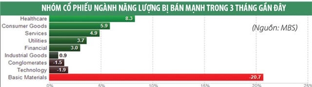 Tác động của giá dầu lên TTCK đang bị khuyếch đại? ảnh 2