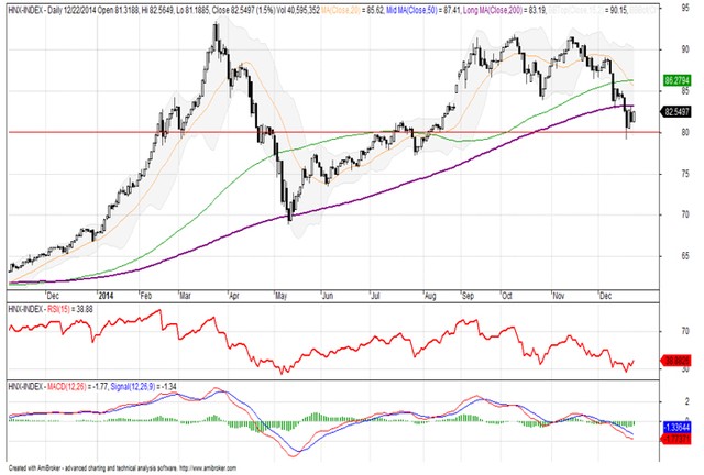 Góc nhìn kỹ thuật phiên 23/12: Kéo dài đợt hồi phục ảnh 1