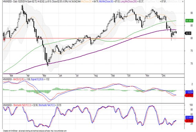 Góc nhìn kỹ thuật phiên 26/12: Chưa cho dấu hiệu xấu ảnh 1
