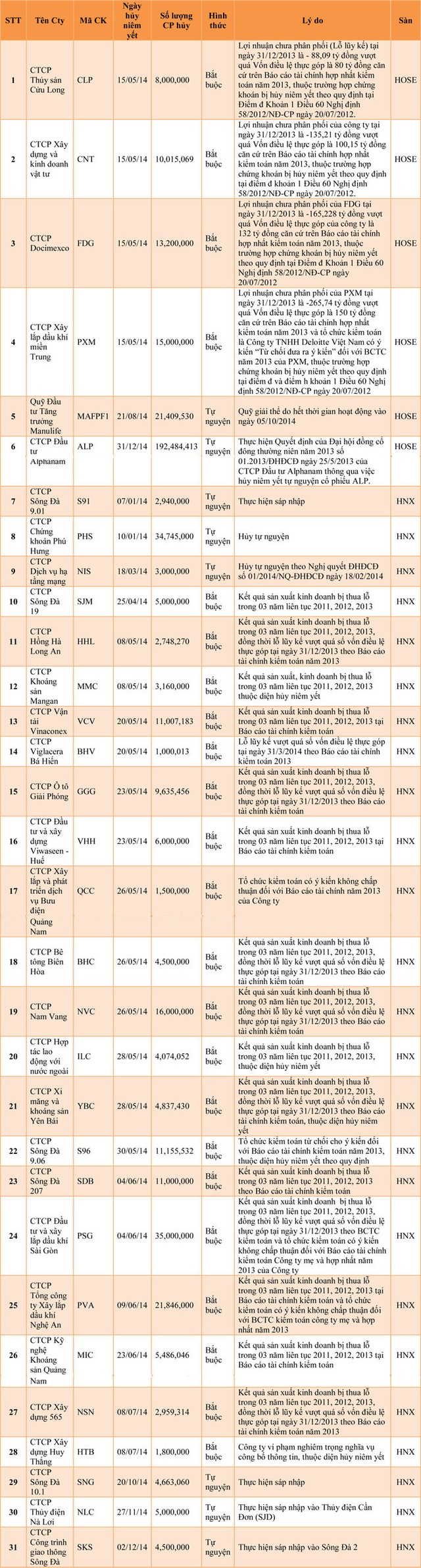 Số mã niêm yết trên TTCK Việt Nam tiếp tục sụt giảm ảnh 1