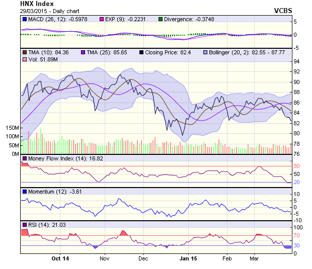 Góc nhìn kỹ thuật trước phiên 30/3: Kém tích cực ảnh 1