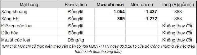 Giá xăng tăng lên 20.430 đồng/lít từ 20h ngày 20/5 ảnh 2