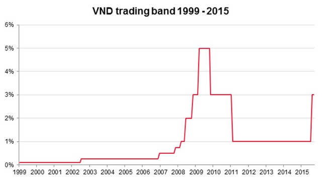 Đầu tư thế nào sau biến động bất ngờ của tỷ giá? ảnh 4