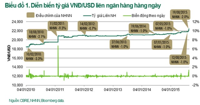 Tỷ giá tăng không ảnh hưởng nhiều tới bất động sản ảnh 1