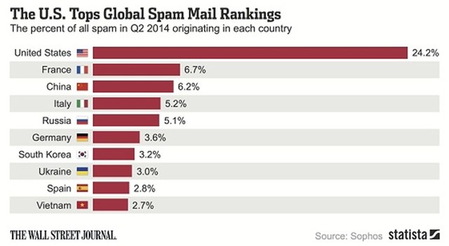 Xử lý tin nhắn rác: Cần một liều thuốc tổng hợp ảnh 1