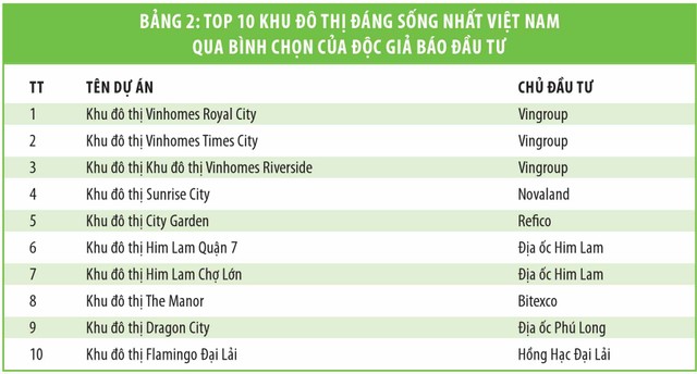 Lộ diện “Top 10 khu đô thị đáng sống nhất Việt Nam” ảnh 2