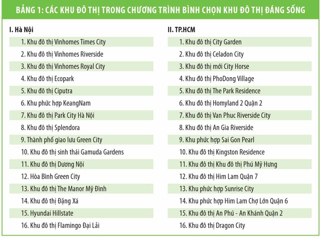 Lộ diện “Top 10 khu đô thị đáng sống nhất Việt Nam” ảnh 1