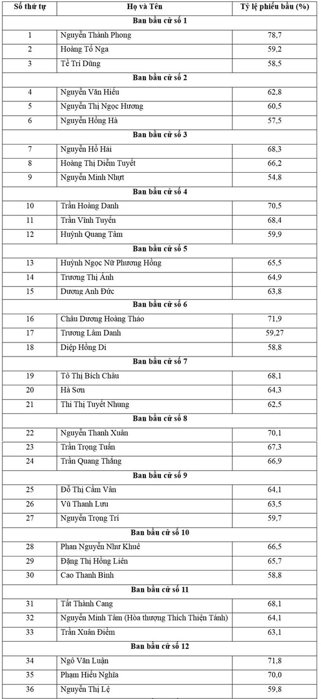 Chủ tịch UBND TP. HCM trúng cử đại biểu HĐND với số phiếu cao nhất ảnh 1