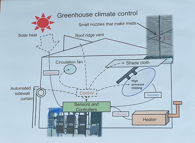 Sơ đồ hệ thống nhà kính ở nông trại