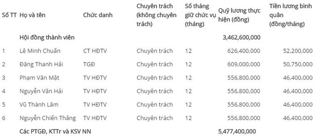 Bảng lương Hội đồng Thành viên Vinacomin