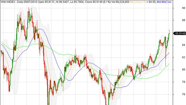 Góc nhìn kỹ thuật phiên 6/7: nhiều khả năng sẽ xuất hiện điều chỉnh kỹ thuật  ảnh 1