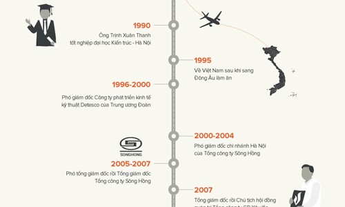 Đường thăng tiến của ông Trịnh Xuân Thanh. Đồ họa: Tiến Thành - Võ Văn Thành. uy-ban-kiem-tra-trung-uong-de-nghi-thu-hoi-bien-xe-cong-cap-cho-ong-trinh-xuan-thanh-1