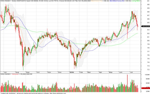 Góc nhìn kỹ thuật phiên 26/7: Quá trình dò đáy vẫn chưa kết thúc ảnh 1