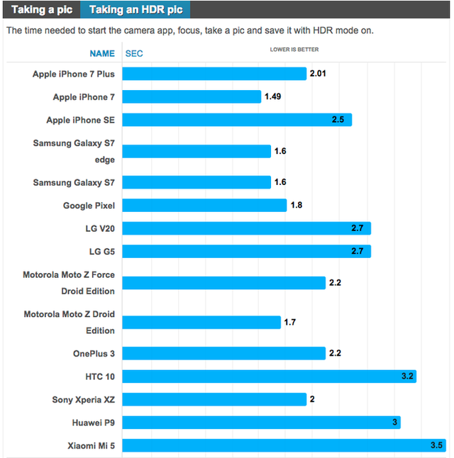 10 smartphone có camera nhanh nhất