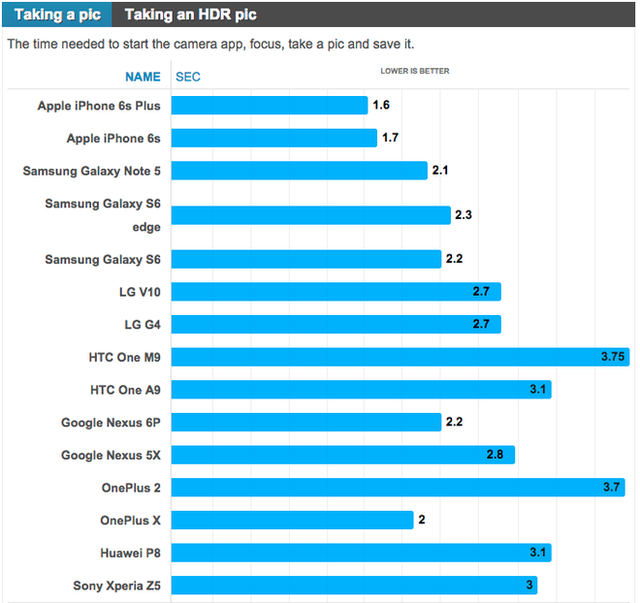 10 smartphone có camera nhanh nhất