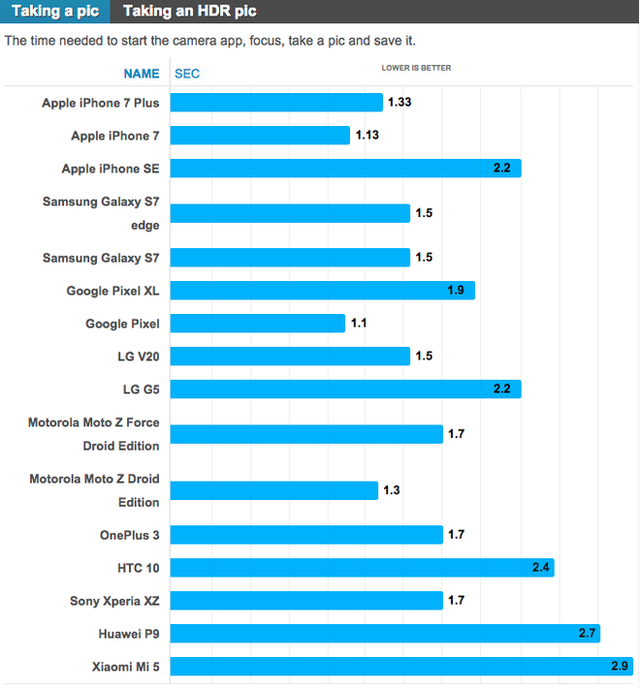 10 smartphone có camera nhanh nhất