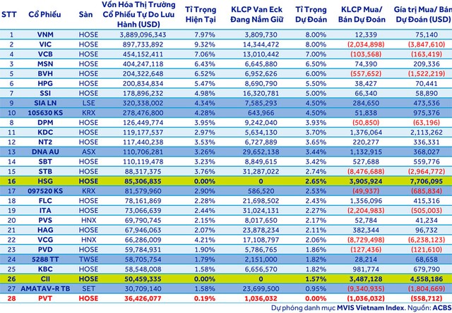 ACBS: ROS có thể được FTSE mua vào 30 triệu USD trong đợt review cuối năm ảnh 2