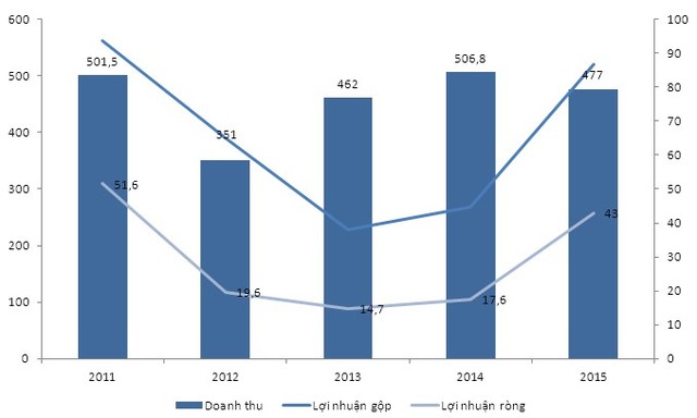 Tập trung bất động sản, VC3 ước lãi năm 2016 tăng 70% ảnh 1